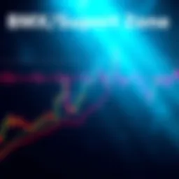 Chart showing BMX/USDT at a critical support level, indicating potential price movement.