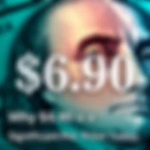 A close-up of a dollar bill with the text showing $6.90 overlaid, symbolizing its significance in the economy.