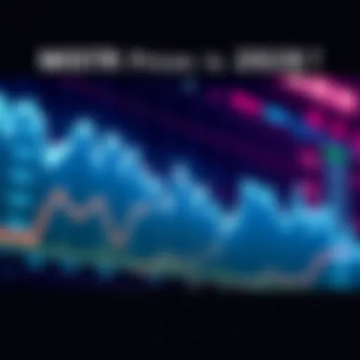 Graph showing predicted MSTR price trends with bitcoin prices rising