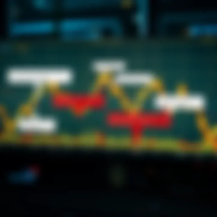 A stock chart showing fluctuations with annotated text discussing short selling
