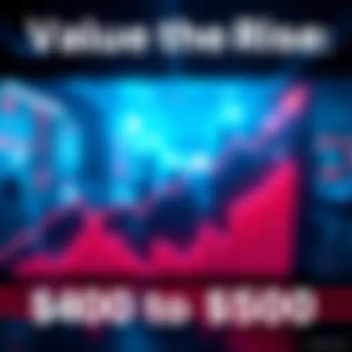 Graph showing the rapid increase of value from 400 to 500 over four days with positive market sentiment